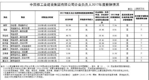 7大電力央企高層工資曝光，舒印彪、孟振平等大佬誰年薪最高？
