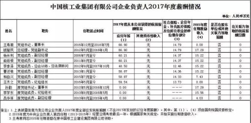 7大電力央企高層工資曝光，舒印彪、孟振平等大佬誰年薪最高？