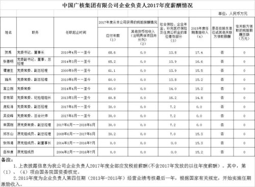 7大電力央企高層工資曝光，舒印彪、孟振平等大佬誰年薪最高？