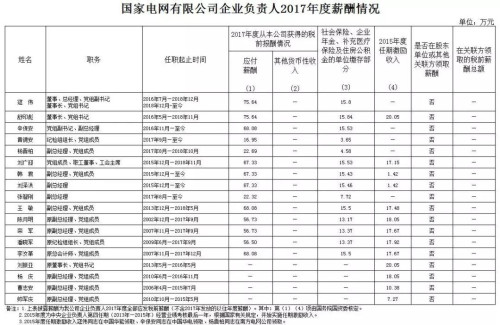 7大電力央企高層工資曝光，舒印彪、孟振平等大佬誰年薪最高？