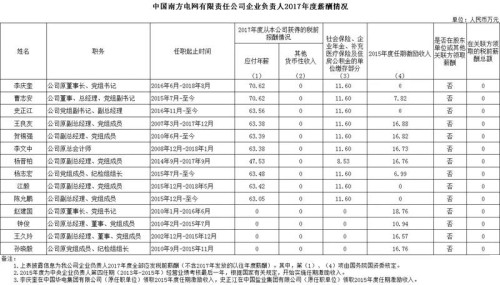 7大電力央企高層工資曝光，舒印彪、孟振平等大佬誰年薪最高？