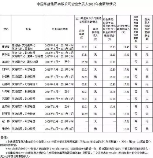 7大電力央企高層工資曝光，舒印彪、孟振平等大佬誰年薪最高？
