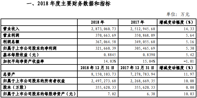 金風(fēng)科技2018年凈利321660.39萬元，同比增長5.3%