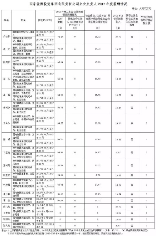 7大電力央企高層工資曝光，舒印彪、孟振平等大佬誰年薪最高？