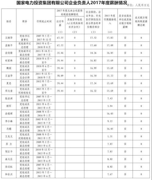 7大電力央企高層工資曝光，舒印彪、孟振平等大佬誰年薪最高？