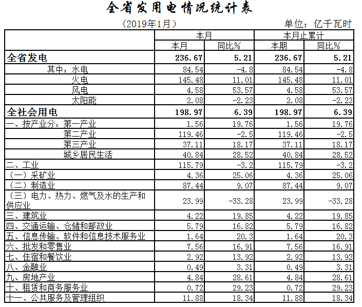 湖北1月全社會(huì)用電198.97億千瓦時(shí)，增長(zhǎng)6.39%