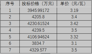 單晶3.1元/瓦、多晶2.9元/瓦以上，華潤電力、南網(wǎng)能源、粵水電近期組件招標(biāo)價(jià)格一覽