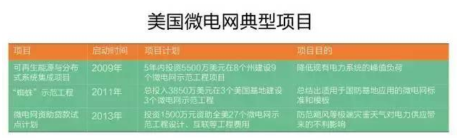 微電網(wǎng)真的是國外的好嗎？