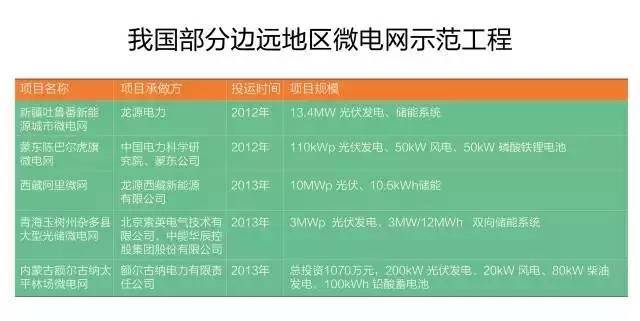 微電網(wǎng)真的是國外的好嗎？