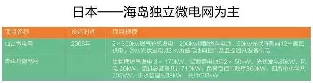 微電網(wǎng)真的是國外的好嗎？