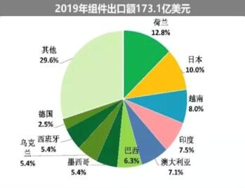 海外疫情嚴峻，七成依賴出口的中國光伏組件怎么辦?