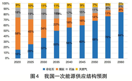 碳中和、電力系統(tǒng)脫碳與煤電退出