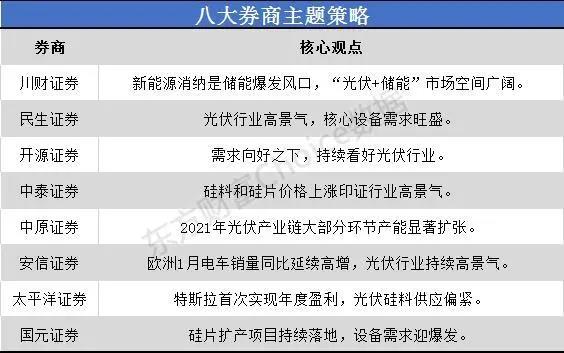 一沾“光伏”就火！市場(chǎng)空間幾何？來(lái)看看八大券商如何看
