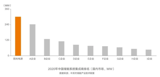 連續(xù)五年第一，陽(yáng)光電源再獲儲(chǔ)能雙料冠軍