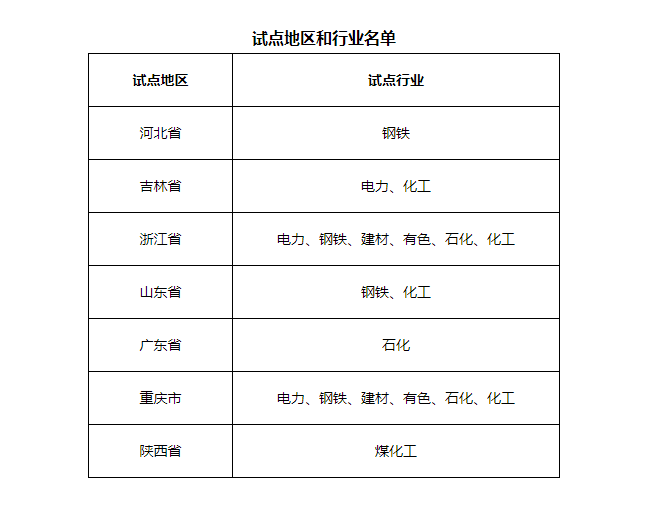 7省市開展電力、鋼鐵、化工行業(yè)碳排放環(huán)評試點，光伏迎來新機(jī)遇
