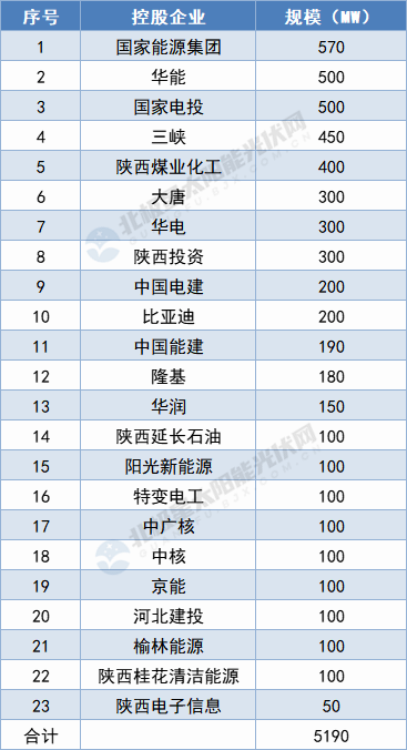 陜西5.19GW保障性光伏項(xiàng)目名單出爐：國家能源集團(tuán)、華能領(lǐng)攜