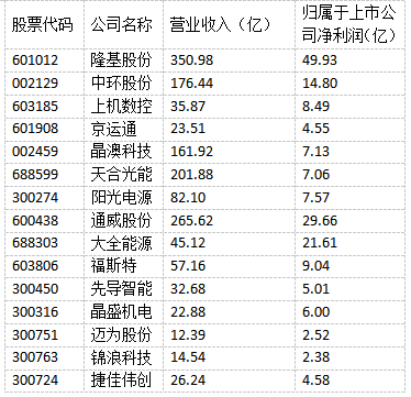 光伏“成就”未來！多家光伏制造上市公司上半年實現(xiàn)雙增長！