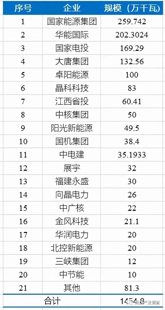 江西公布14.5GW光伏項(xiàng)目庫(kù)名單 國(guó)家能源集團(tuán)、華能均超2GW！