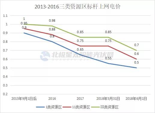 光伏電價十年“動蕩” 終開啟平價上網新征途！