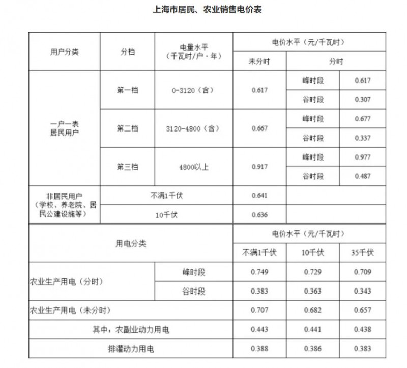 工商業(yè)目錄銷(xiāo)售電價(jià)全面取消！21省區(qū)市公布最新電價(jià)