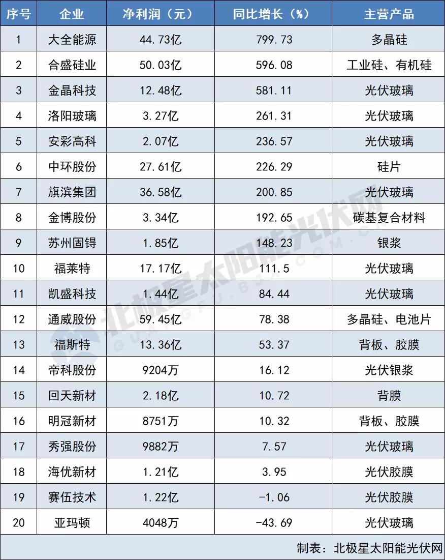原材料最高凈利猛漲799% 電池組件“兩頭受氣” 64家光伏企業(yè)2021三季報(bào)出爐！