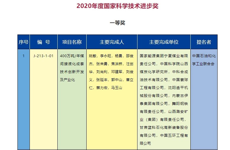 2020年度國(guó)家科學(xué)技術(shù)獎(jiǎng)勵(lì)名單發(fā)布  能源電力行業(yè)獲獎(jiǎng)項(xiàng)目有哪些？