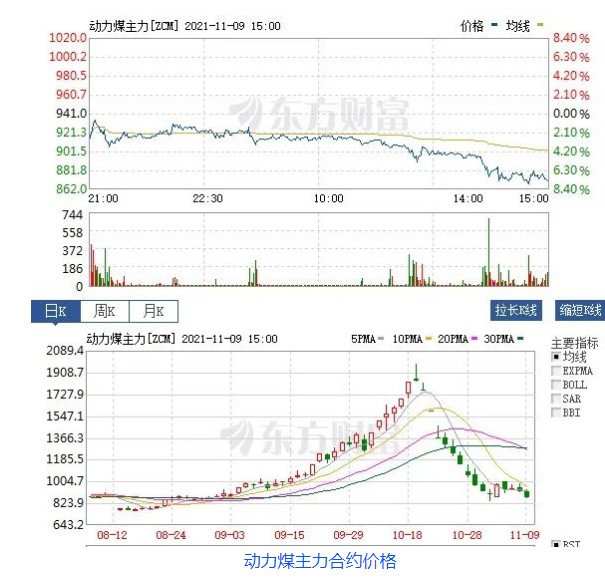 創(chuàng)新低！動力煤報870元/噸膝斬 發(fā)改委：煤價有望繼續(xù)下行  電廠日子好過了？