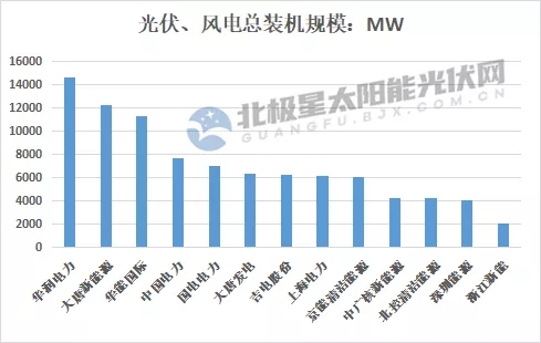 最高14.7GW！21家上市央國企2021上半年風電、光伏裝機排行
