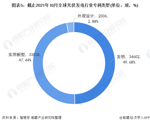 圖表5：截止2021年10月全球光伏發(fā)電行業(yè)專利類型(單位：項，%)