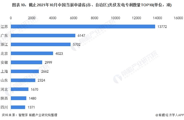 圖表10：截止2021年10月中國當(dāng)前申請省(市、自治區(qū))光伏發(fā)電專利數(shù)量TOP10(單位：項)