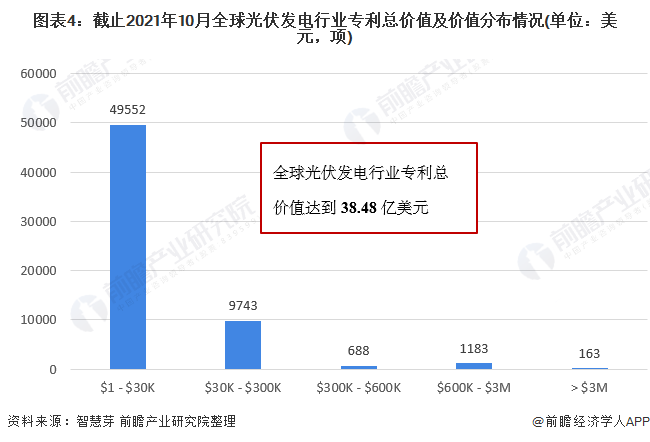 圖表4：截止2021年10月全球光伏發(fā)電行業(yè)專利總價值及價值分布情況(單位：美元，項)