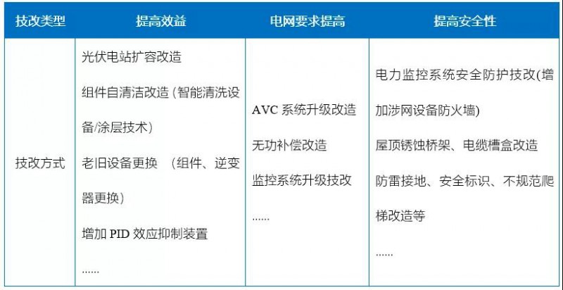 新能源滲透率提高，光伏電站迎來技改爆發(fā)期！