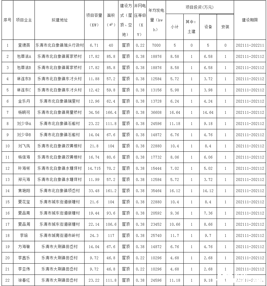 78戶，總裝機(jī)容量1483.69kW！浙江樂(lè)清市發(fā)改局發(fā)布2021年第二十三批居民家庭屋頂分布式光伏發(fā)電項(xiàng)目備案通知
