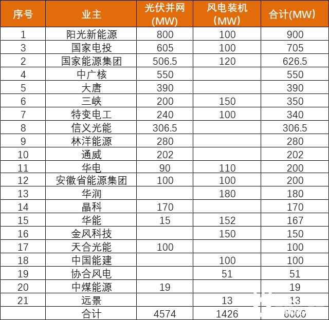 安徽能源局發(fā)布6GW風(fēng)、光項(xiàng)目優(yōu)選名單：陽光新能源、國家電投、國家能源集團(tuán)領(lǐng)銜