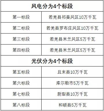 600MW！新疆巴州地區(qū)啟動(dòng)新能源項(xiàng)目競爭性配置招標(biāo)