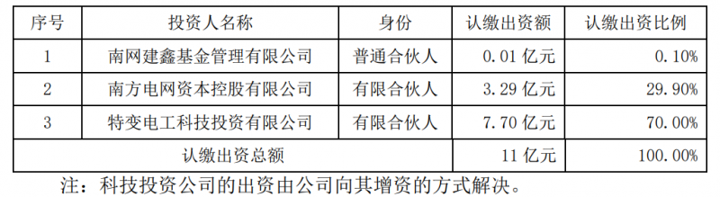 特變電工斥資7.7億元與南網(wǎng)資本、南網(wǎng)建鑫設(shè)立雙碳綠能基金