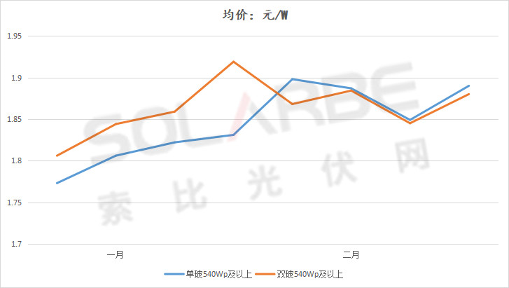 單面540W+均價(jià)1.83元、雙玻1.86元，開(kāi)年35GW組件中標(biāo)一覽！