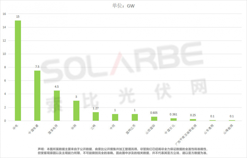 單面540W+均價(jià)1.83元、雙玻1.86元，開(kāi)年35GW組件中標(biāo)一覽！