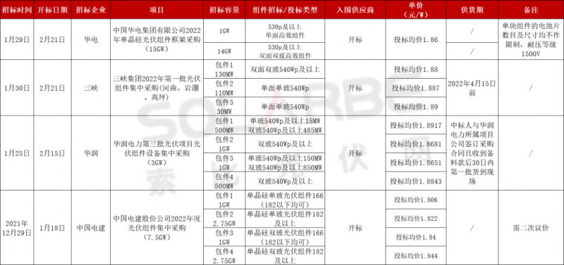 單面540W+均價(jià)1.83元、雙玻1.86元，開(kāi)年35GW組件中標(biāo)一覽！