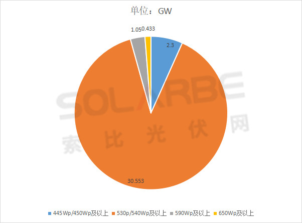 單面540W+均價(jià)1.83元、雙玻1.86元，開(kāi)年35GW組件中標(biāo)一覽！