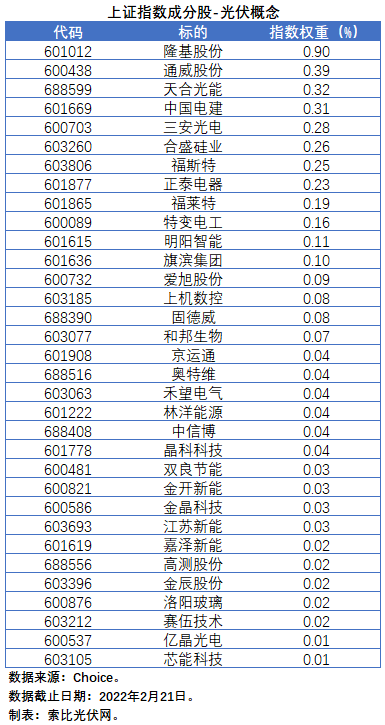 盤點股指成分股中的光伏企業(yè)：規(guī)模日益提升，影響力與日俱增