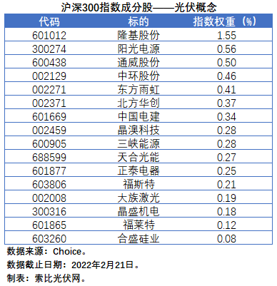 盤點股指成分股中的光伏企業(yè)：規(guī)模日益提升，影響力與日俱增