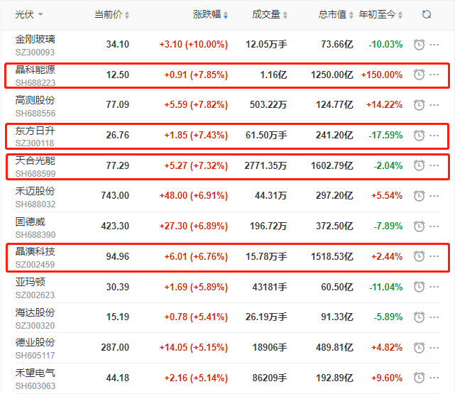 頭部組件個股集體大漲，晶科、晶澳、天合近10個交易日漲幅達(dá)35%
