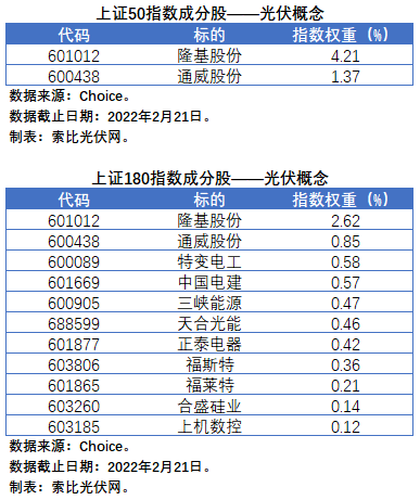 盤點股指成分股中的光伏企業(yè)：規(guī)模日益提升，影響力與日俱增
