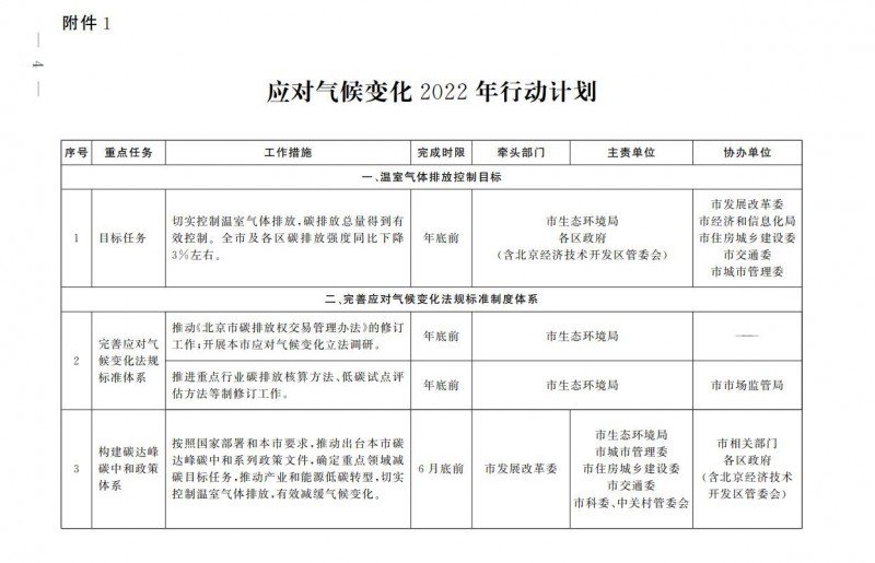 大力發(fā)展光伏、提高新能源消費(fèi)優(yōu)先級！北京市發(fā)改委公布《應(yīng)對氣候變化2022年行動計劃》