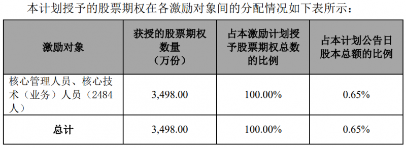 隆基股份發(fā)布股權(quán)激勵計劃，目標(biāo)2024年?duì)I收超1500億