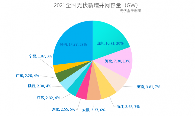光伏新增并網(wǎng)54.88GW!，分布式29.279GW！國(guó)家能源局公布2021年光伏發(fā)電建設(shè)運(yùn)行情況