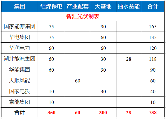 湖北省能源局公布7.83GW風(fēng)光指標(biāo) 國(guó)家能源集團(tuán)、華電、華潤(rùn)均超1GW！