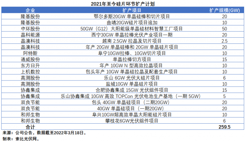 擴(kuò)產(chǎn)浪潮之下光伏設(shè)備企業(yè)股價萎靡不振，預(yù)期變了？