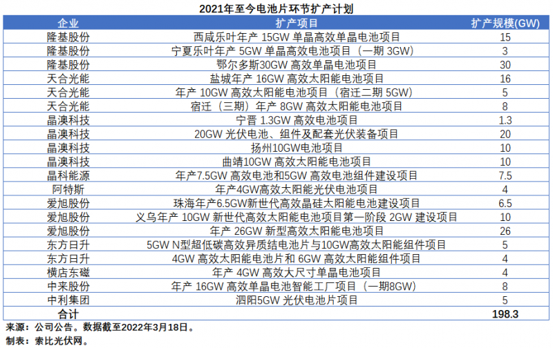 擴(kuò)產(chǎn)浪潮之下光伏設(shè)備企業(yè)股價萎靡不振，預(yù)期變了？